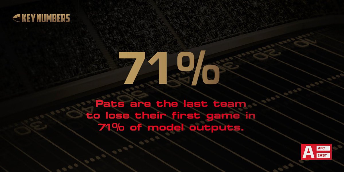 numbersgme's tweet photo. The @Patriots are the 𝗹𝗮𝘀𝘁 team to lose their first game in 71% of model outputs. #keynumbers https://t.co/n6dIEA9Fnb