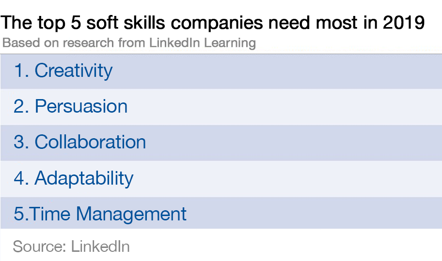 wef_es's tweet photo. Los empleadores de 2019 están buscando una combinación de #habilidades duras y blandas. Aquí las 10 habilidades más demandadas de 2019, según #LinkedIn: https://t.co/cwV6xPTku9 https://t.co/69QloXkaFW