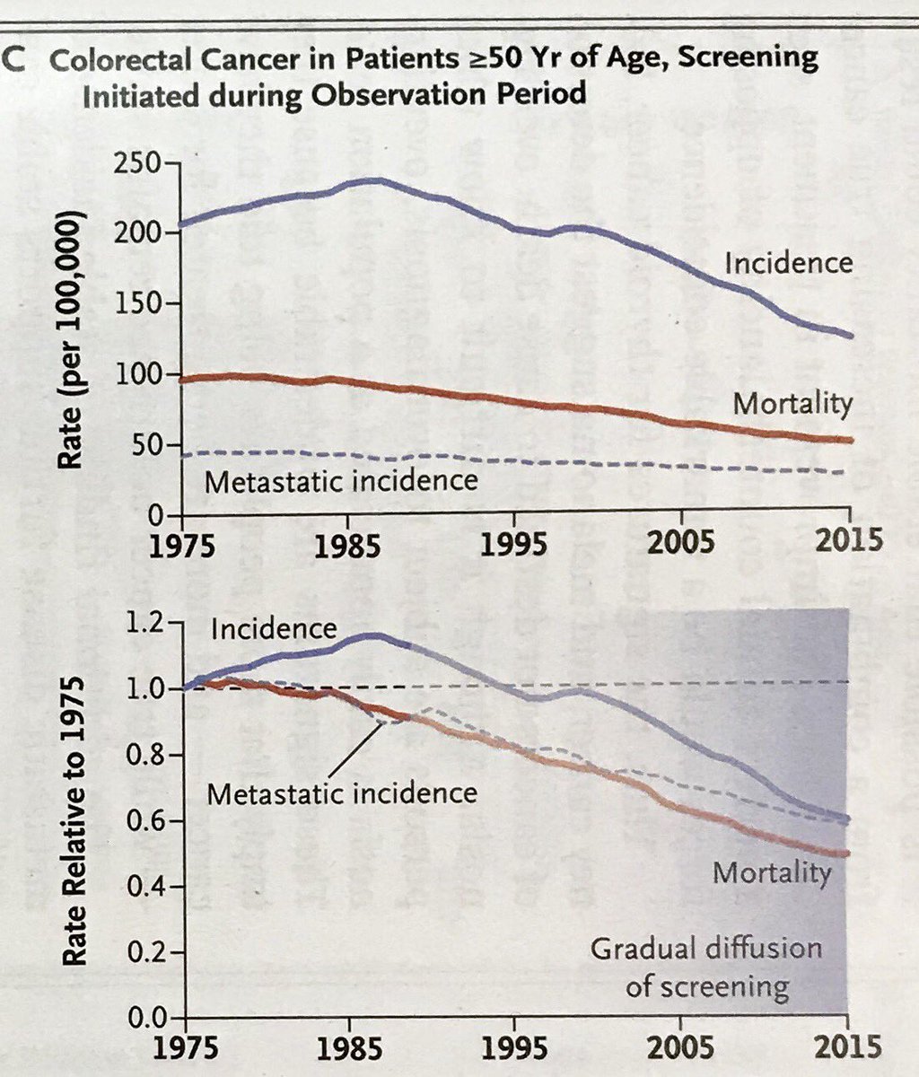 GI Pearls (@gi_pearls) on Twitter photo Amazingly informative graph of “true cancer occurrence” from <a href="/NEJM/">NEJM</a> Oct3 issue. Thanks <a href="/tsonipeled/">Jonathan (Tsoni) Peled</a> for pointing it out. Amazingly informative graph of “true cancer occurrence” from <a href="/NEJM/">NEJM</a> Oct3 issue. Thanks <a href="/tsonipeled/">Jonathan (Tsoni) Peled</a> for pointing it out.