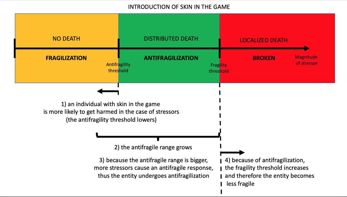 16/ Introducing Skin In The Game makes an entity more antifragile, as described in the picture below.Note that the short-term effect (1) is opposite from the long-term effect (4) due to second-order effects.