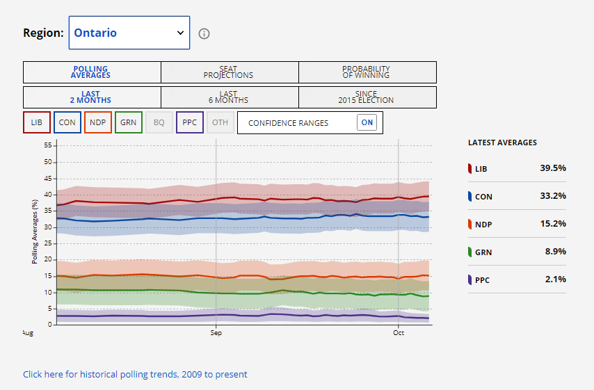 calmecam's tweet photo. 3. The gap in Ontario just keeps widening.
#elxn43 #CdnPoli
#WhoIsAndrewScheer? https://t.co/mbLLl5aTK2