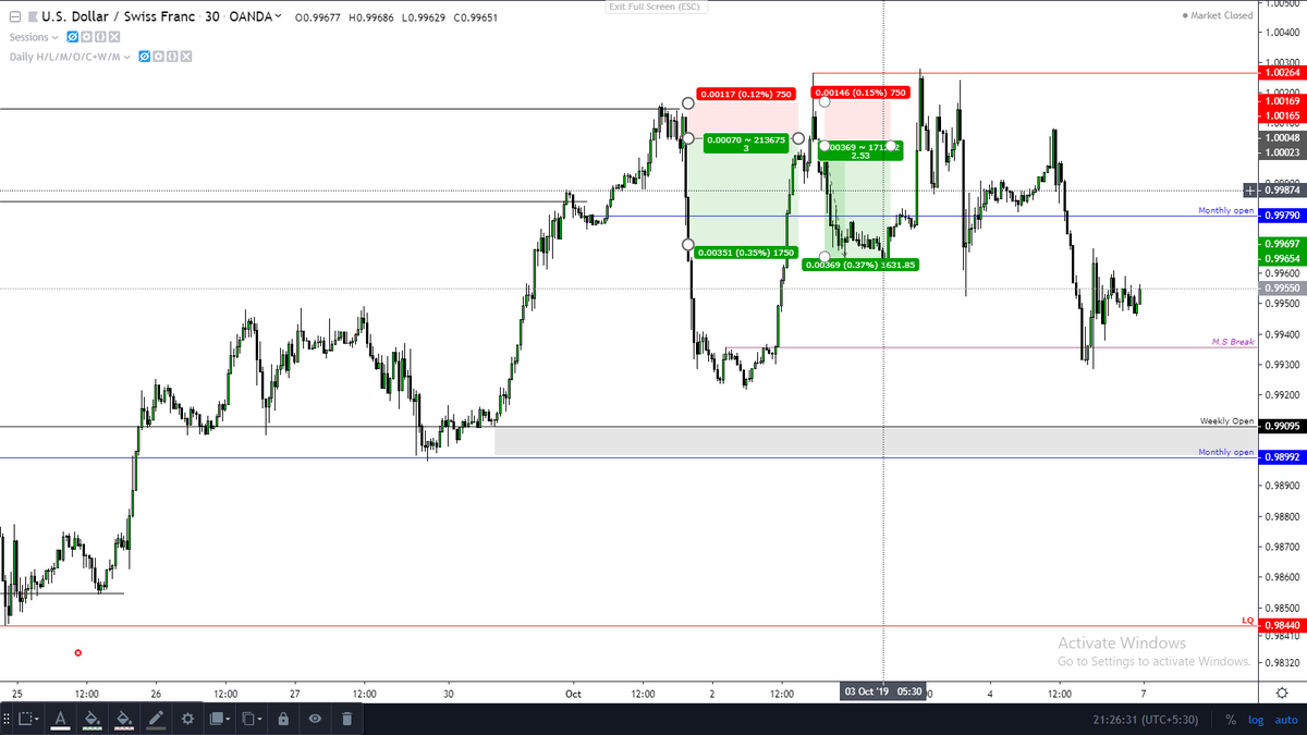 Oct 1st Week Trade Results : $Eurusd: 4.5R $Gbpusd: -1R $Usdchf: 3R $Usdchf: 2.2R $Eurusd: 5.6R $Eurusd: 4.5RTotal : 19.8-1 = 18,8R