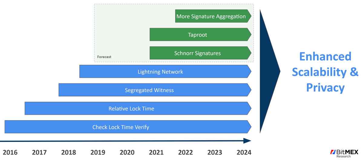 BitMEXResearch's tweet image. Bitcoin is unlikely to have a sudden technological breakthrough that provides the scalability &amp;amp; privacy users want

Instead, Bitcoin may slowly improve over years. Individual upgrades are not only beneficial on a stand alone basis, but crucially they also complement each other