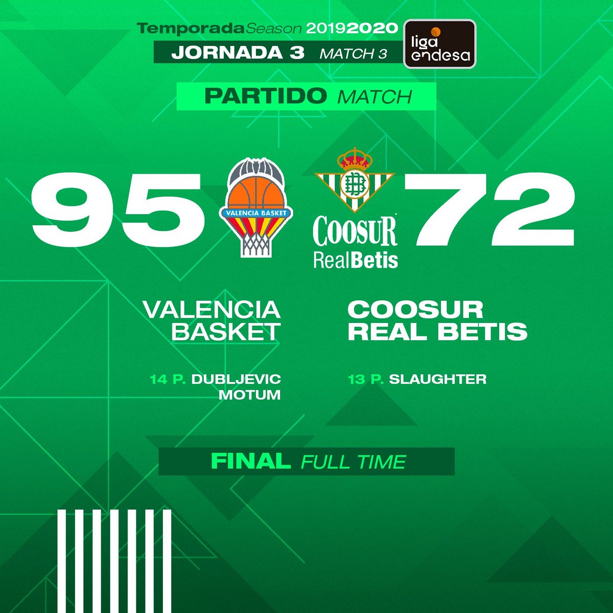 40' ⏱🏀 Final del partido en Valencia

🔶🔵 @ValenciaBasket 95-72 #CoosurBetis 💚⚪️