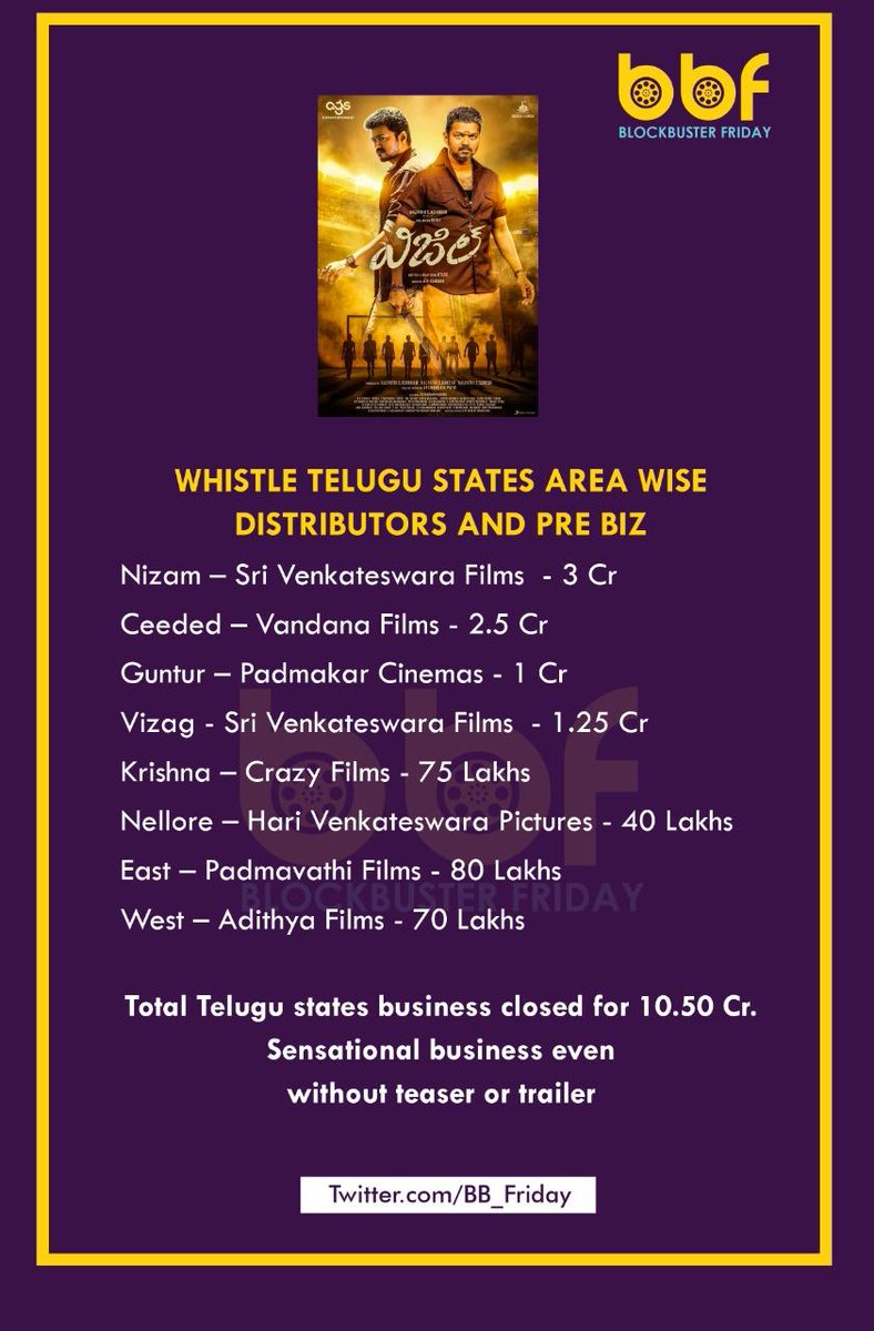 BB_Friday's tweet photo. #Whistle Telugu States Pre-Release Business Details :

All 8 territories business closed even before the release of Teaser/Trailer.

Thalapathy Vijay's market is on a rise in Telugu states.

#Bigil #BigilTelugu #BigilMonth #BigilDiwali #ThalapathyVijay https://t.co/8zmJ7osHfO