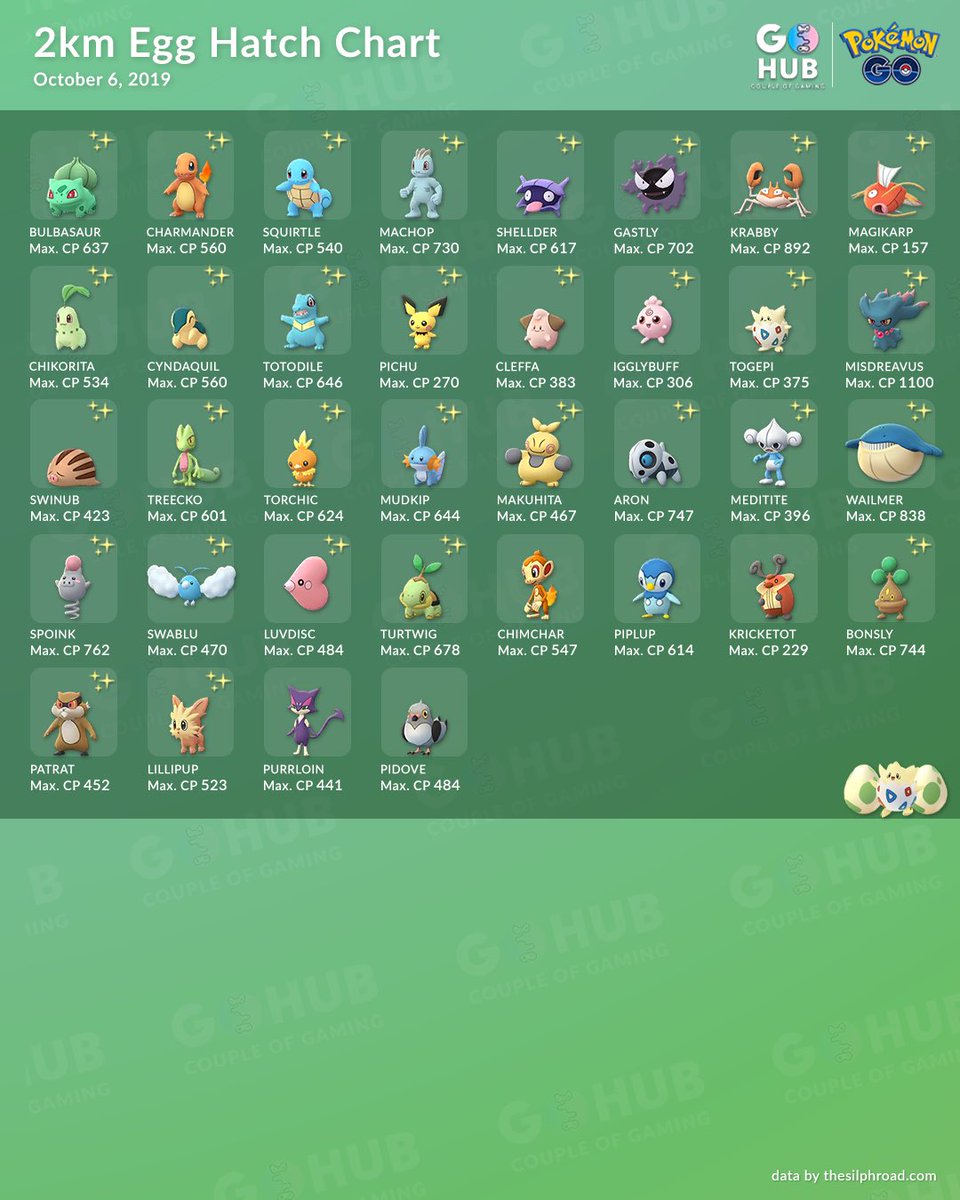 Pokemon Go 2km Egg Chart