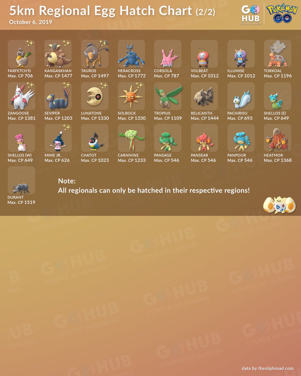 10km Egg Chart