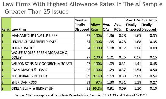 zagmark3's tweet photo. SBMC included as a #1 ranked Law Firm with highest allowance rates for #AI #patents @SBMCLaw 

https://t.co/OJYixSBeyy https://t.co/sQ2La1WfW0