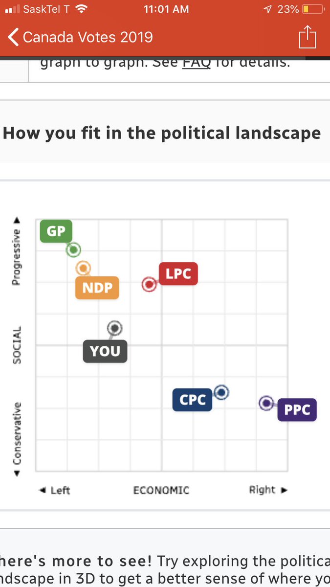 evanparadis's tweet photo. And this is often why I have a hard time picking a party to vote for when I end up in no mans land with my social and economic policy opinions, I’ll agree on one parties policies and completely disagree with another #Frustrating https://t.co/QBoFChleGs