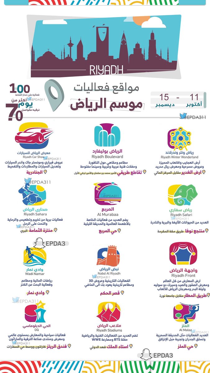 EPDA311's tweet photo. مواقع أبرز فعاليات #موسم_الرياض 
جمعناها لكم بصورة وحده ✨😻
•وش أكثر فعالية تشوفونها تستاهل الحضور ؟ https://t.co/bP3q94dpLg