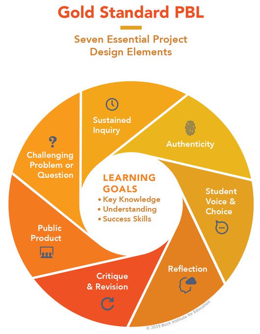 PBLWorks's tweet photo. What is Project Based Learning? How does #PBL differ from “doing a project”? Learn more here! https://t.co/w0S1cWb9S8 

#PBLchat #edu #edchat #SEL #edleaders https://t.co/ZkPaW0PS0v