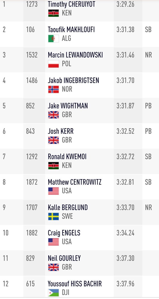 TrackCentric's tweet photo. 🇶🇦Doha 2019 IAAF World Athletics Championships
🏃🏾‍♂️1500m Final
🏆🇰🇪Timothy CHERUIYOT
3:29.26
🥈🇩🇿Taoufik MAKHLOUFI 3:31.38 SB is 🥉🇵🇱Marcin LEWANDOWSKI 3:31.46 PB, NR 
4🇧🇻Jakob INGEBRIGTSEN 3:31.70 https://t.co/1r1F9VDCo8