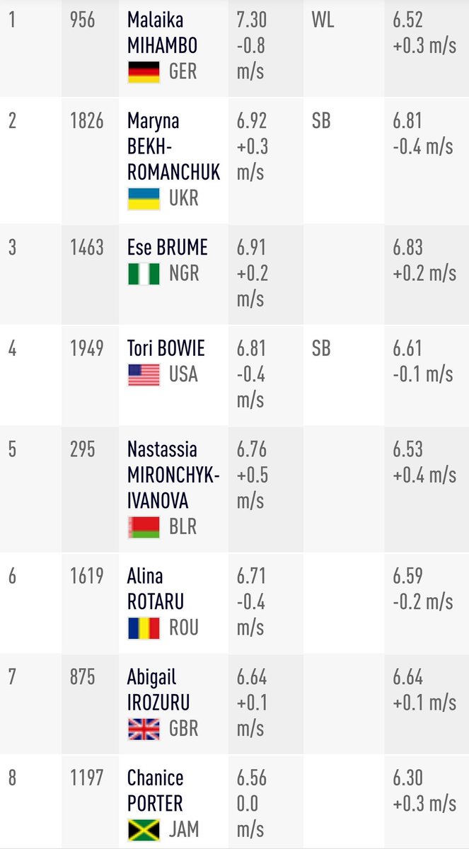 TrackCentric's tweet photo. 🇶🇦Doha 2019 IAAF World Athletics Championships
🏃🏾‍♀️Long Jump Final
🏆🇩🇪Malaika MIHAMBO 7.30 (-0.8)
🥈🇺🇦Maryna BEKH-ROMANCHUK 6.92 (+0.3) SB
🥉🇳🇬Ese BRUME 6.91 (+0.2)
4th 🇺🇸Tori BOWIE 6.81 (-0.4) SB https://t.co/ghzu9DX4PJ