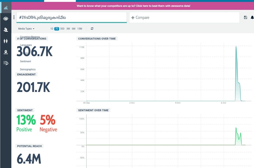 MohanlalMedia's tweet photo. 300k + and counting .
#3YrsOfIHபுலிമുരുകൻవేట  #Pulimurugan #Lalettan https://t.co/GS5ow0Sxag