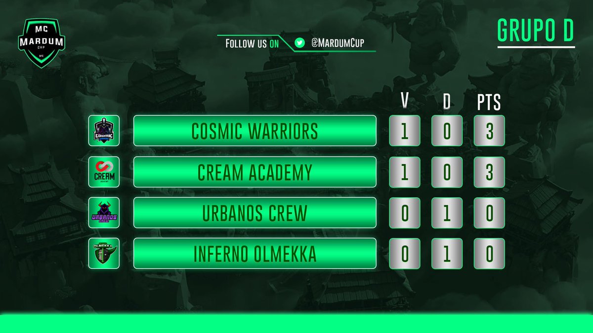 #MC | GRUPOS

Así quedó el Grupo D tras finalizar la primera jornada.

1. <a href="/CWarriorsES/">Cosmic Warriors🌌</a> 
2. @Cream_AcademyGG
3. @UrbanosGG 
4. @Inferno_Olmekka