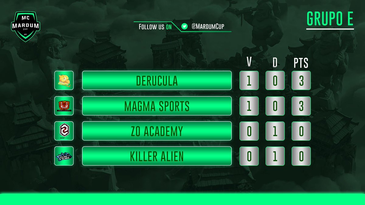 #MC | GRUPOS

Así quedó el Grupo E tras finalizar la primera jornada.

1. @DeRuculaBS 
2. <a href="/SportsMagma/">Magma E-sports</a>
3. @Onezoneclub 
4. <a href="/KillerAlien4/">Killer Alien</a>