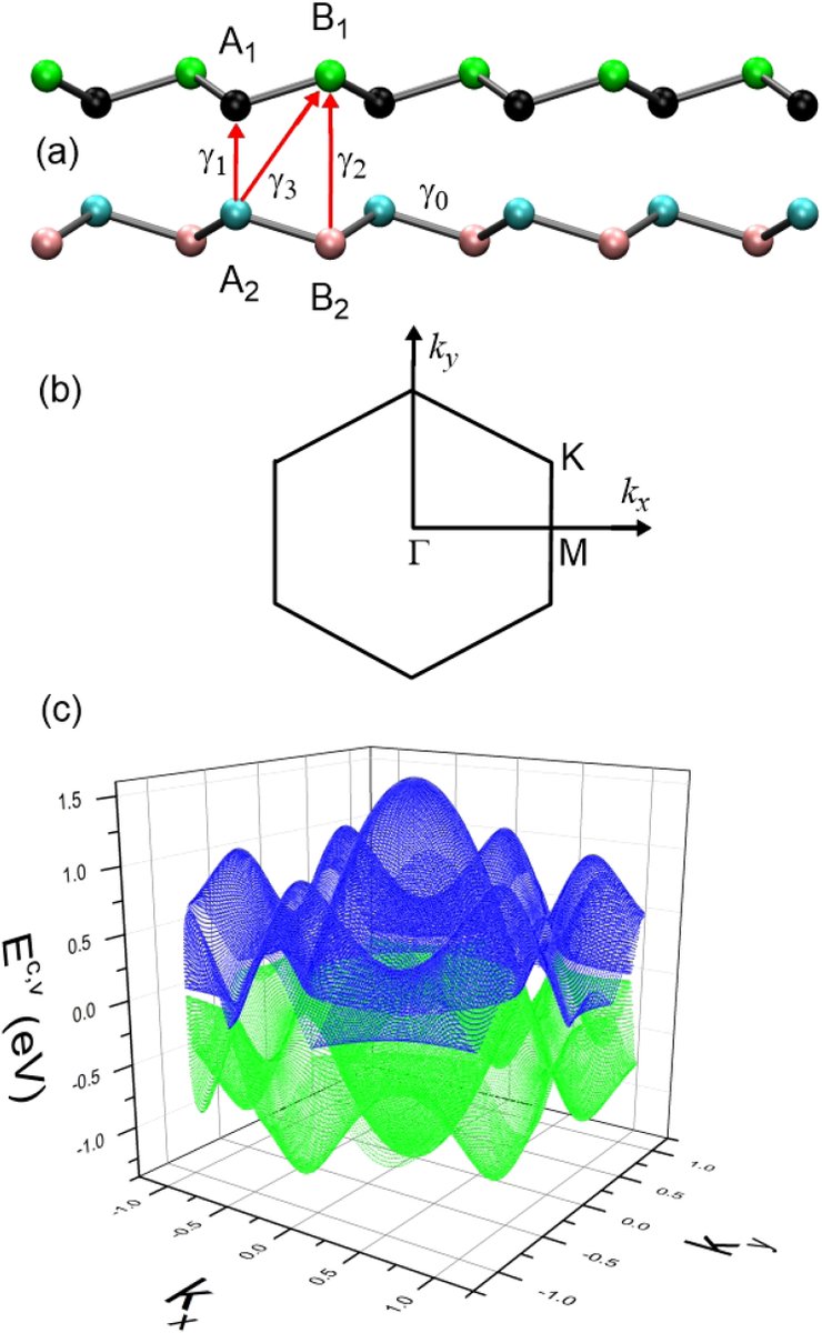 OpticaPubsGroup's tweet photo. An Editors' Pick from #OSA_OL: Electric-field-diversified optical properties of bilayer silicene https://t.co/gUWJ7rQG29 #AbsorptionSpectroscopy @NCKU_official https://t.co/mLypLDUPvL