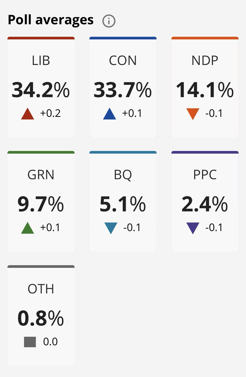 ABResistor's tweet image. The Liberals are ahead for the first time since February! Come on Canada, let’s make sure it stays that way! #elxn43