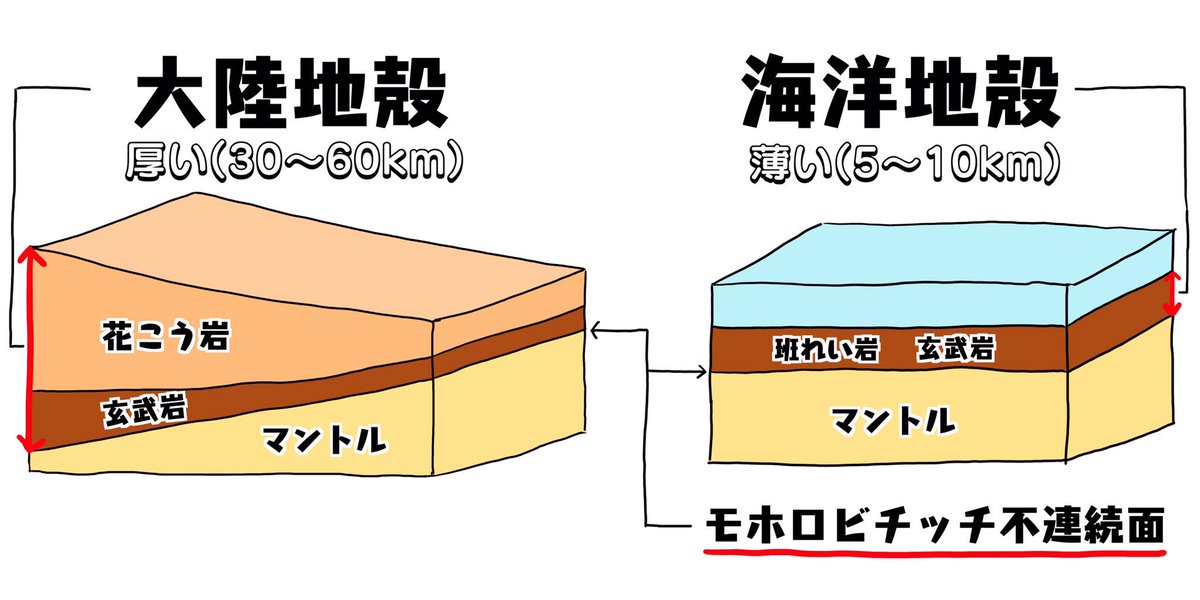 地学のまも 地殻のイラストです 地殻は大陸地域と海洋地域で違いがあります 地学 地殻 モホロビチッチ不連続面 イラスト