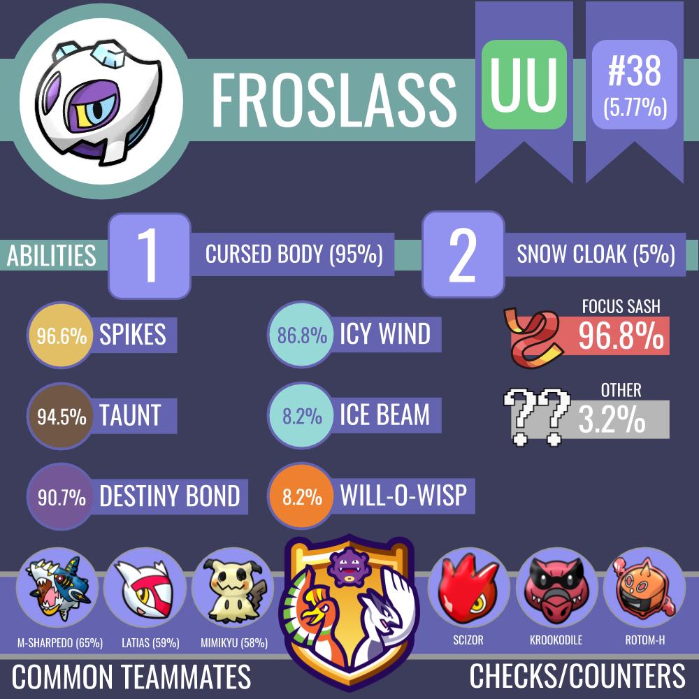 For this week, check out this UU team - Smogon University