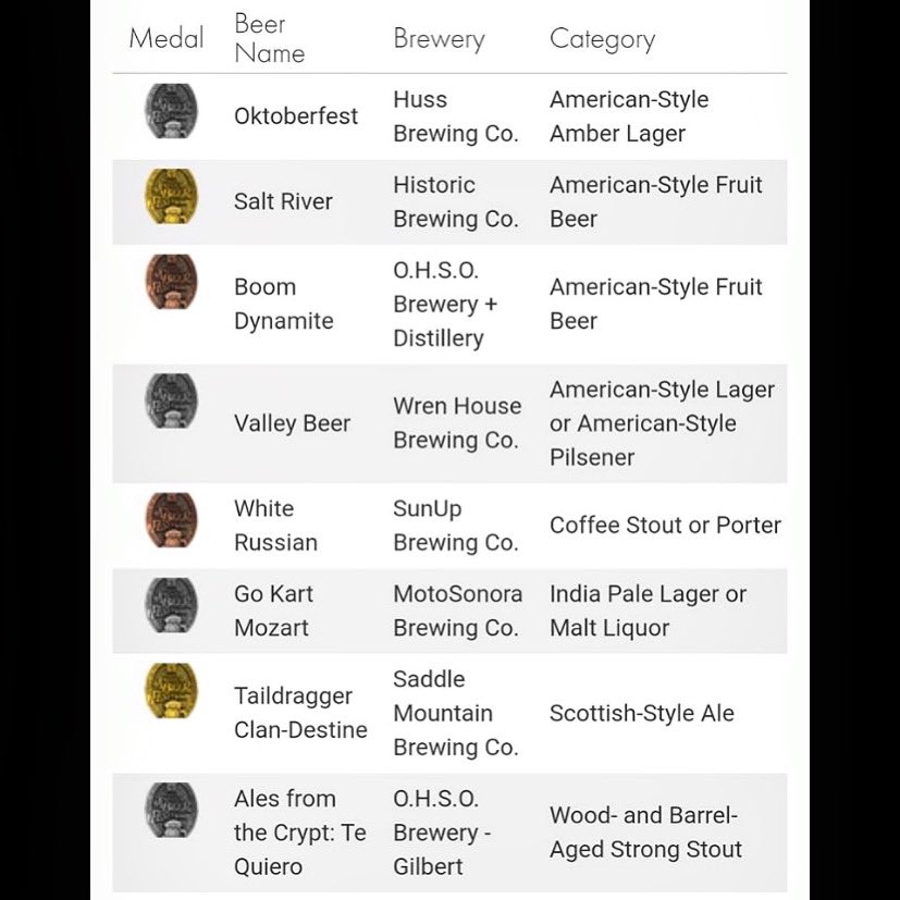 fourpeaksbrew's tweet image. Congratulations to all our fellow Arizona breweries who took home hardware at the Great American Beer Festival this weekend. Guess we have a few new beers to add to our “go drink this right now” list.