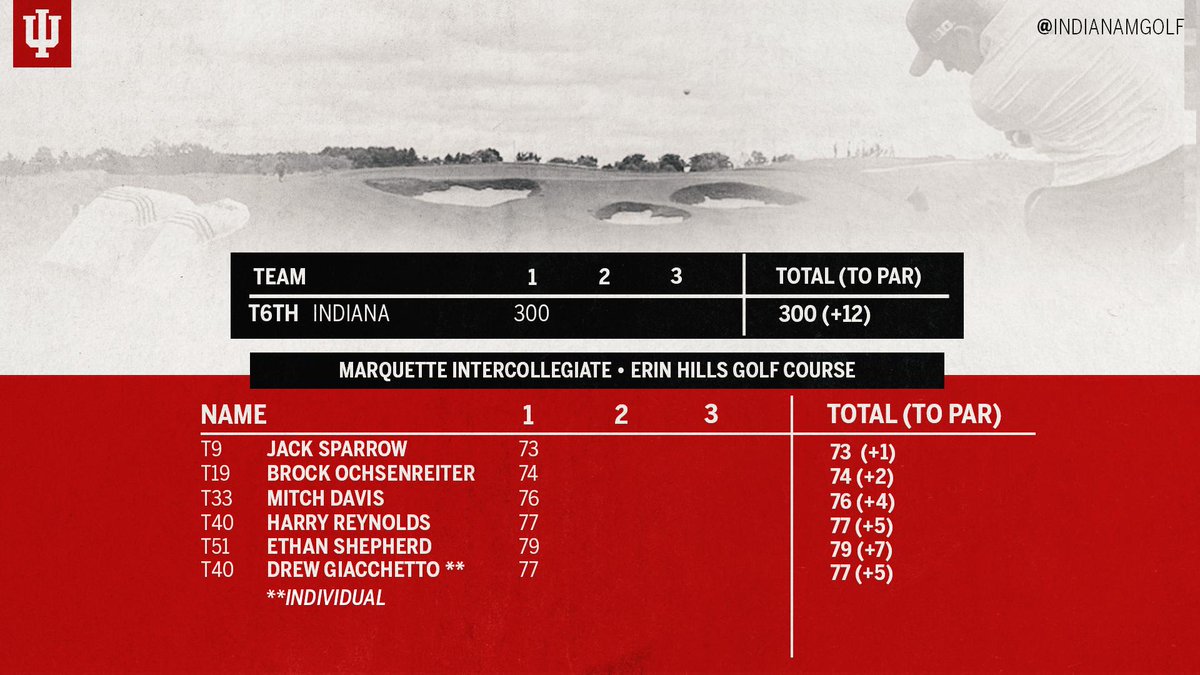 IndianaMGolf's tweet photo. The Hoosiers are tied for sixth after the first round of the Marquette Intercollegiate.

Jack Sparrow leads the way after carding a 1-over-par to end the day tied for ninth.

📝: https://t.co/M4HiYQKlEk https://t.co/CzXCid6ZqJ