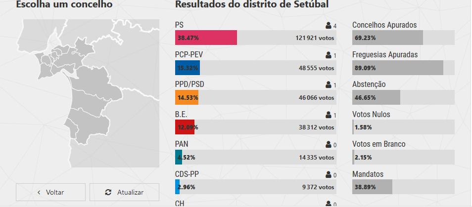 GabrielMDCosta's tweet photo. Districto de Setúbal, destruído pelo comunismo e suas teorias laborais após o 25 de Abril que o transformou na região mais dinâmica do país numa das mais deprimidas da Europa, consegue ainda meter os comunas em 2º lugar. Demonstrado está o facto das pessoas votarem por clubismo. https://t.co/438PPyqFmU