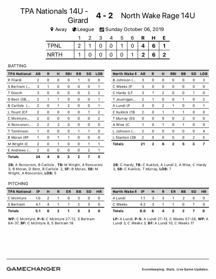 Tpa Nationals Great Bounce Back 4 2 Win In Game 2 Of The Doubleheader For Tpa Nationals 14u Girard Blake Carlyle Aidan Roncoroni Got It Going With The Bats Sam Bertram