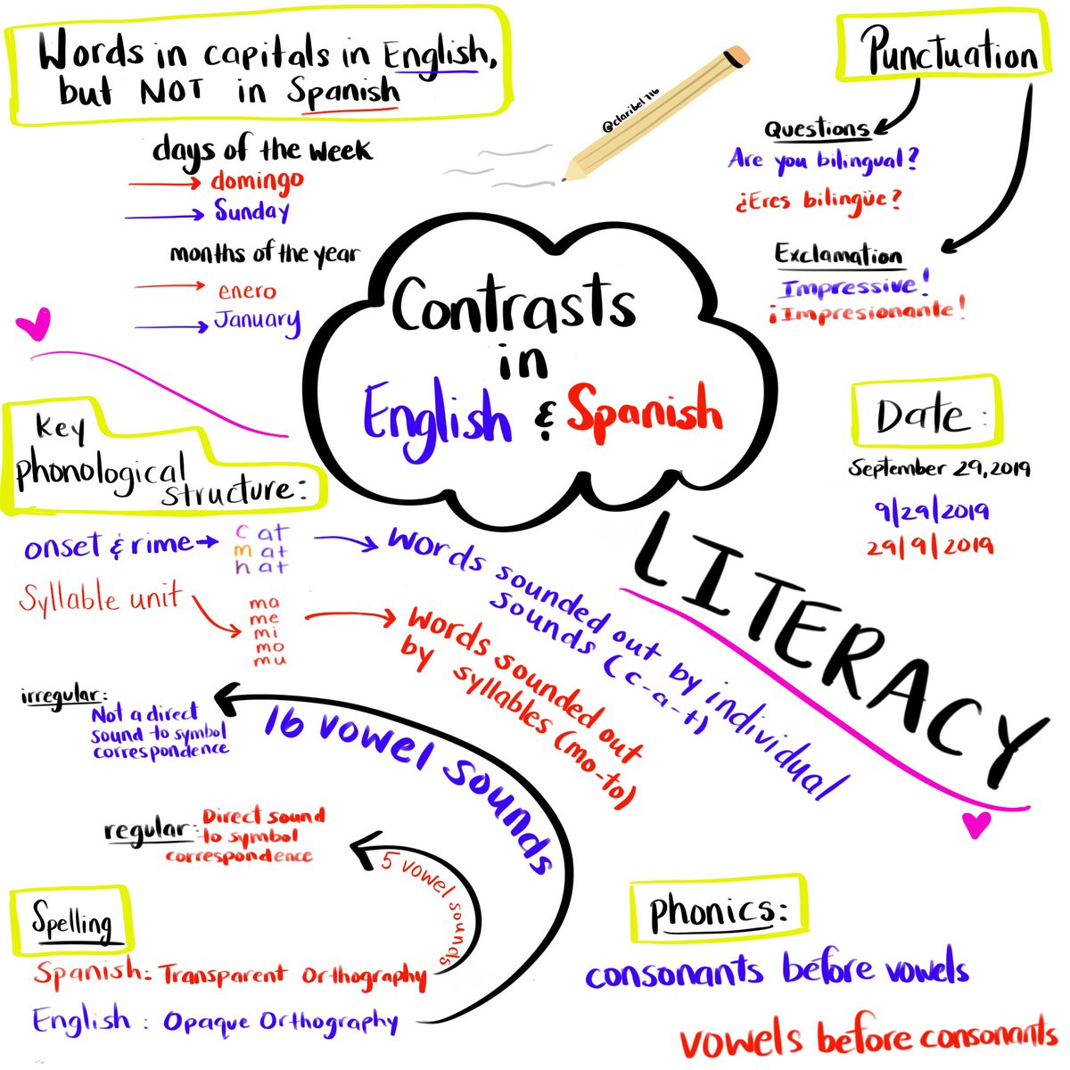 Did you know there are major differences between English and Spanish, especially when it comes to early literacy instruction? Here are just a few examples. Hope it helps someone out! 💕📚#duallanguage #bilingualeducation #literacy #ellchat #ELLs #edchat #edutwitter #Spanish