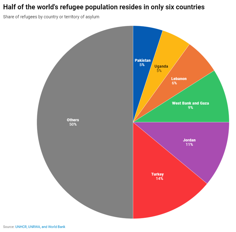 World Bank статистика. Refugees World Bank. Статистика Всемирного банка Кувейта. Refugees in the World today statistics.