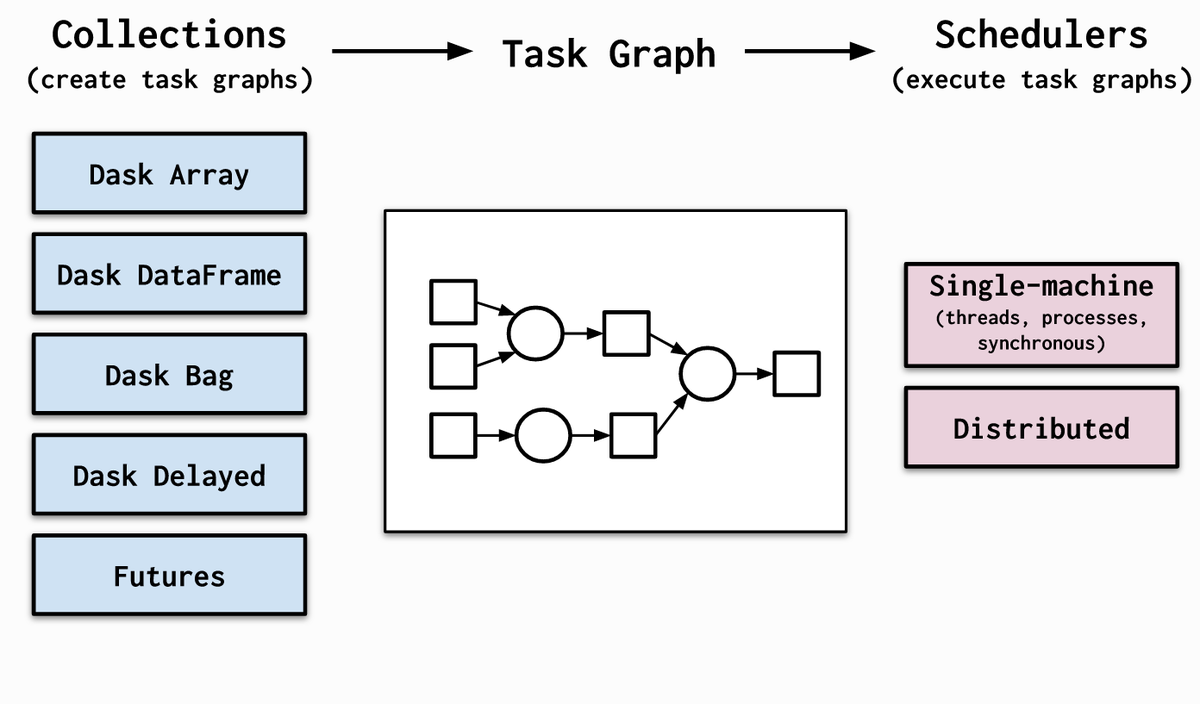 vrstartup's tweet photo. #BigData and #Python ecosystem are converging like never before. Primarily driven by Data Science, python ecosystem is now able perform all Data Engineering (ETL) tasks effectively vs. Java/Scala legacy tools like #Hadoop and #Spark with modern tools like #Dask #rocketML https://t.co/OKpAangtFV