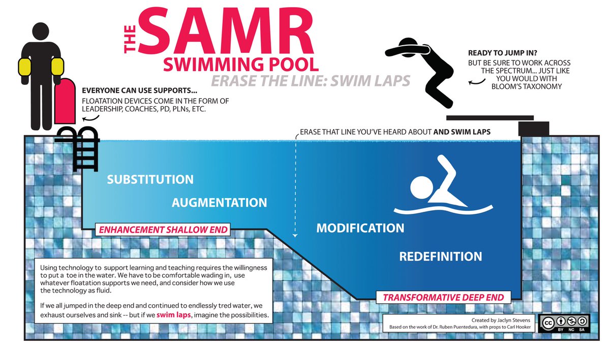 I’m diving into #SAMR ! By “erasing the lines” and optimally utilizing #edtech I can redefine my teaching #sbuITL5633