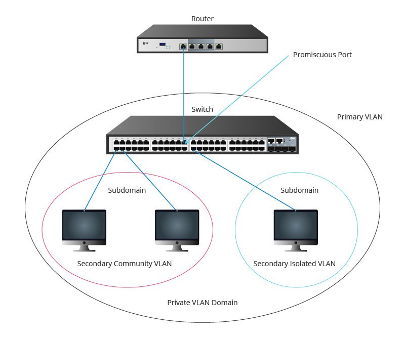 How much do you about private #VLAN (#PVLAN)? Read this post to know what it is and how it works: bit.ly/2olXLNB