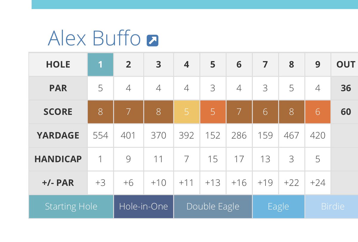 unlclubgolf's tweet photo. You asked. We listened. 

100 RTs and we will put @Buffo_Alex on the A-team for Regional 3

#GetBuffoOnA #FriendliestGuyOnTheClub https://t.co/MZgUmOn2sl