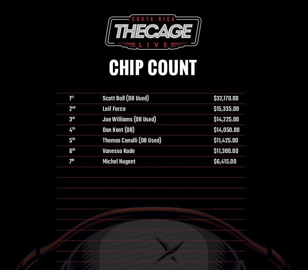 ACR_POKER's tweet photo. Have you been following what’s happening at the Cage Live in Costa Rica???
Here are the updated chip stacks for Day 2.
#Twitch #LiveStream #Poker #SundayFund #Live #Event https://t.co/LqsBUJQdOY