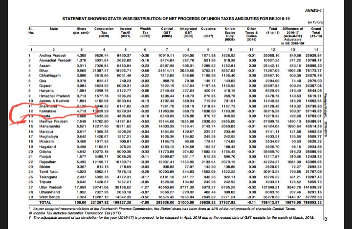 Karnataka' contribution towards India' tax share is more than 10%

while we are getting just 4.7%

even during #KarnatakaFloods we are being neglect.
Its not Kashmiris, Kannadigas have to fight for Separate Country
@CMofKarnataka @BSYBJP @hd_kumaraswamy @siddaramaiah @prajavani