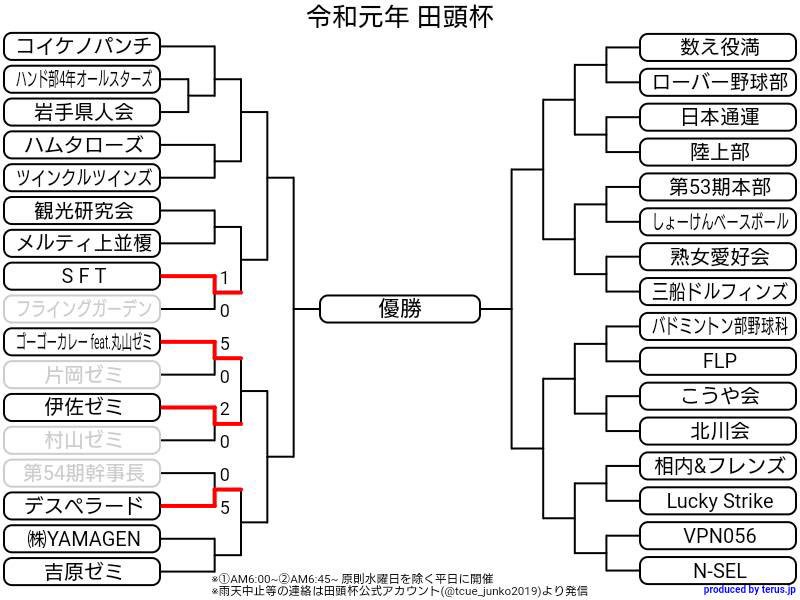 tcue_junko2019's tweet photo. 本日の試合結果は以下の通りです！選手の皆さんお疲れ様でした！ https://t.co/dwADXg6Pxy