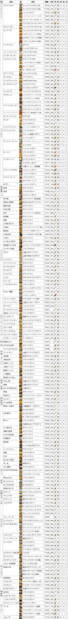 フライドポテトチェックリスト、チェーン店別徹底比較。フライドポテト好きな方はぜひご参考に。