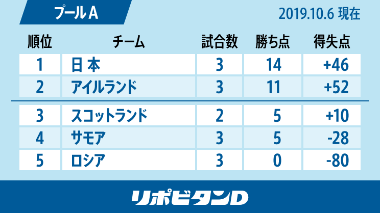 リポｄ ラグビー応援部 現時点での各プールの順位表 ラグビーワールドカップ19 日本大会 各プールの順位をまとめてお届けいたします 決勝トーナメントに進出するのはどのチームか 見逃せません リポdラグビー Rwc19 ファイト一発で応援