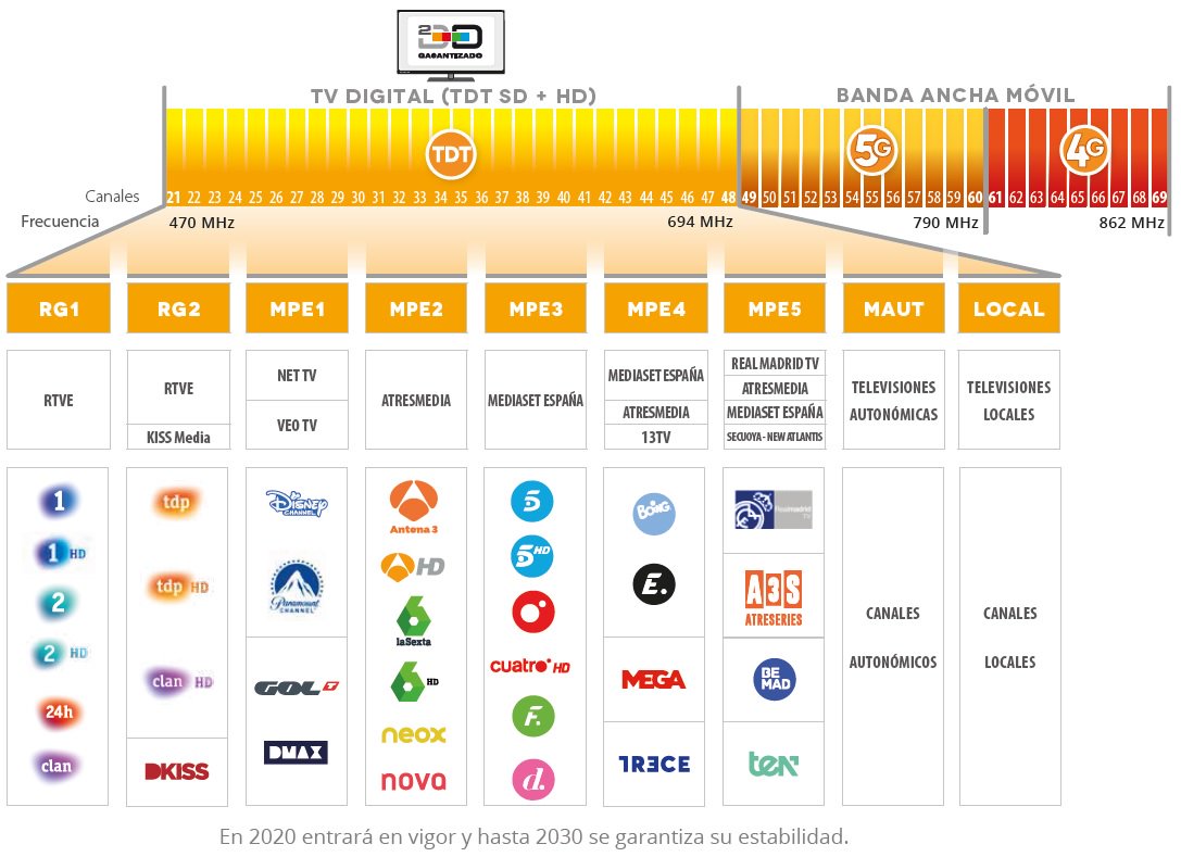 Infórmate del Segundo Dividendo Digital. Prepara la antena de tu comunidad y no tengas desintonizados tus canales.
Más información en:
🏡 Carretera de Llíria 24 en Burjassot (Valencia)
☎️ 96 139 92 07 // 625 482 158 (Whatsapp)
📧 info@vainsmon.es
vainsmon.es/segundo-divide…
