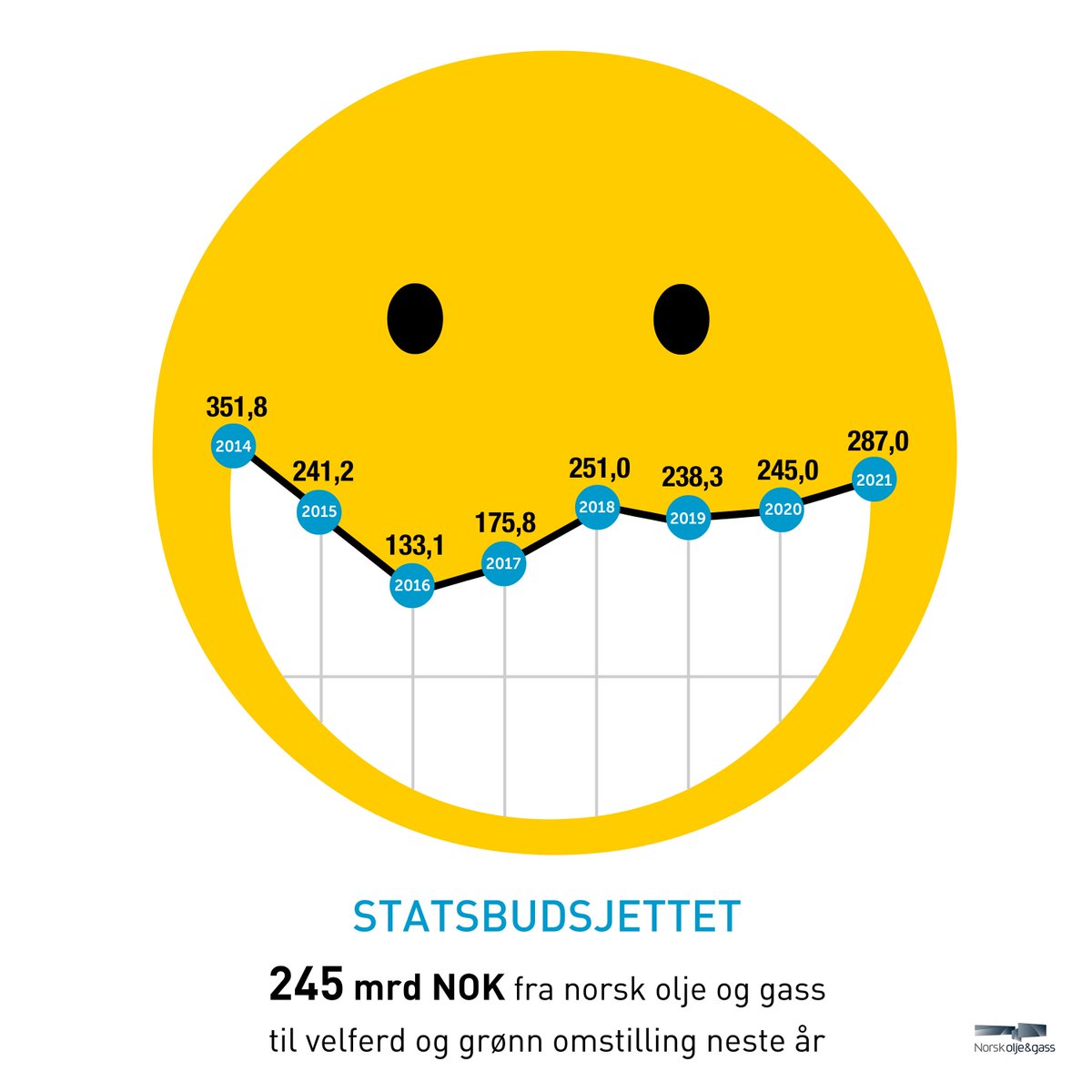offshorenorge's tweet photo. Smilet er tilbake! #statsbudsjettet2020 #statsbudsjettet https://t.co/J1jtzlaty2