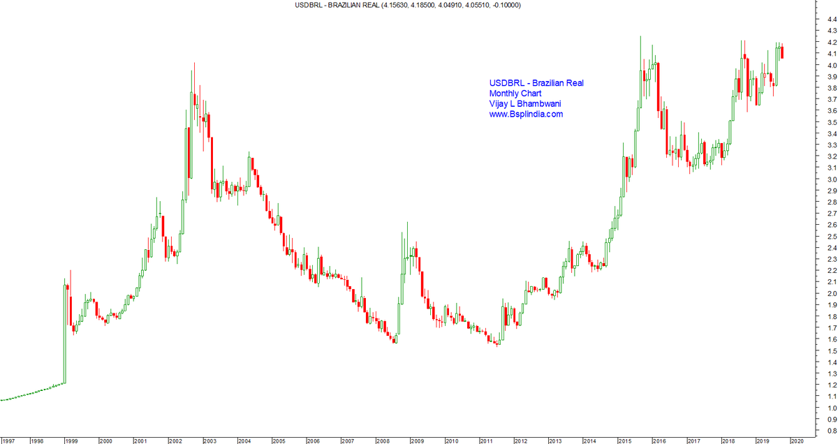 vijaybhambwani's tweet image. The forex peg of the countries v/s US$ hit by the "Middle Income Trap." Note they all have significant exports as a component of national income. Brazil is undergoing the middle income trap for the 2nd time in 3 decades.

#360degreeview #bigpicture #360degreeworldview