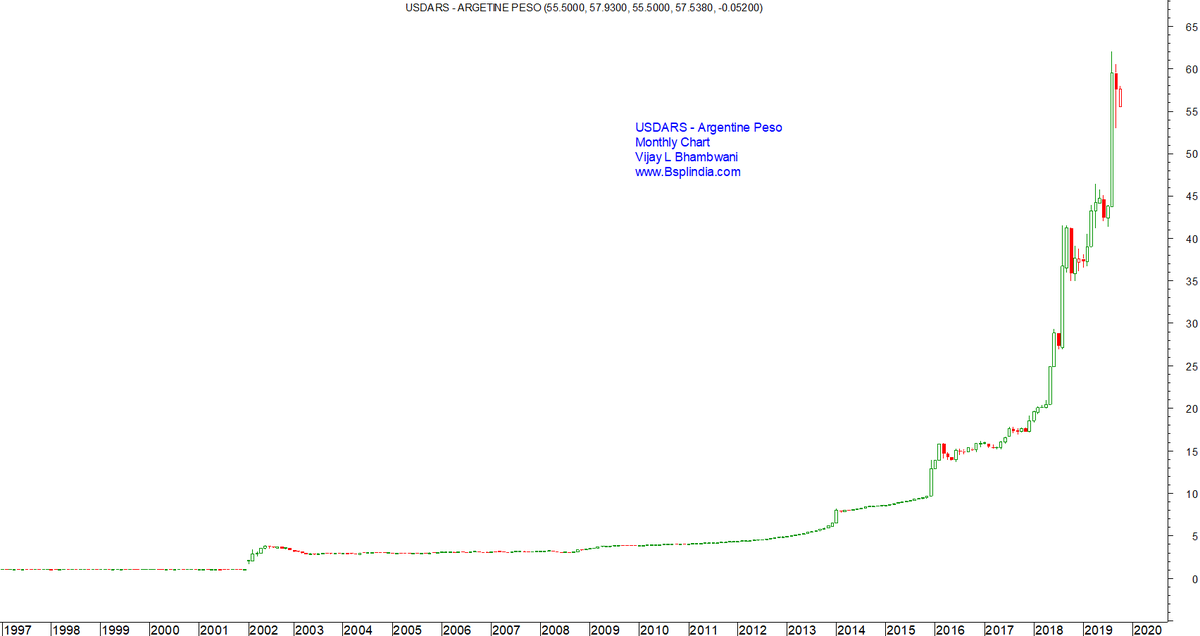 vijaybhambwani's tweet image. The forex peg of the countries v/s US$ hit by the "Middle Income Trap." Note they all have significant exports as a component of national income. Brazil is undergoing the middle income trap for the 2nd time in 3 decades.

#360degreeview #bigpicture #360degreeworldview