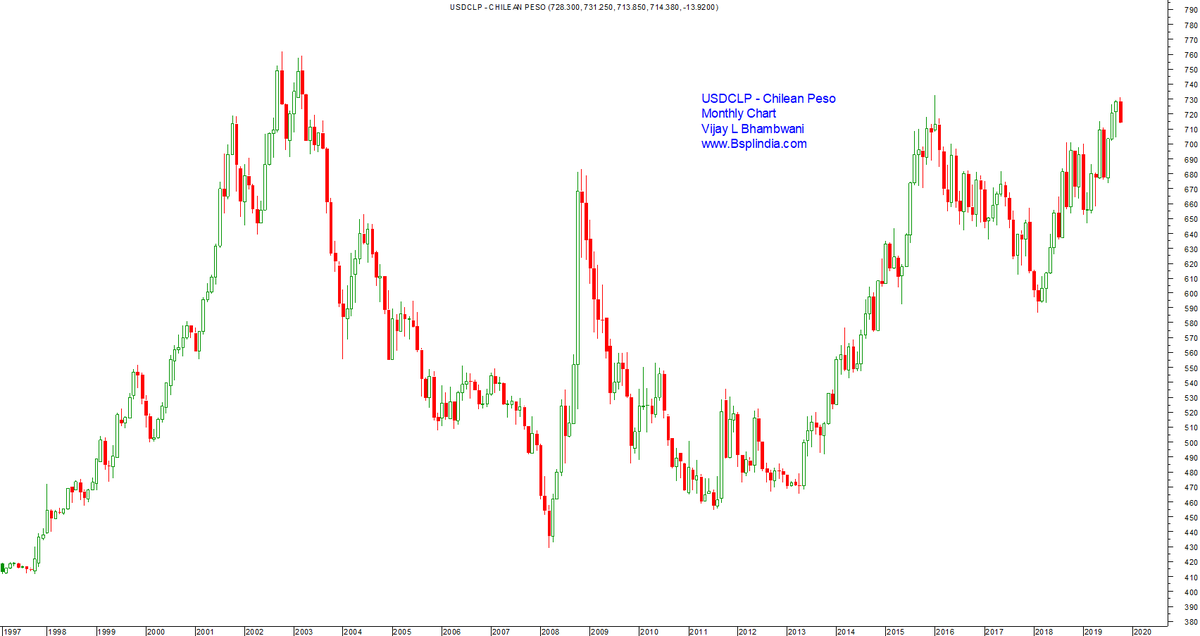vijaybhambwani's tweet image. The forex peg of the countries v/s US$ hit by the "Middle Income Trap." Note they all have significant exports as a component of national income. Brazil is undergoing the middle income trap for the 2nd time in 3 decades.

#360degreeview #bigpicture #360degreeworldview
