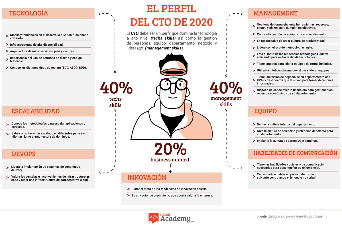 Innovación, nuevos modelos d negocio, sacarle el máximo a la tecnología, q las organizaciones sean más competitivas depende d las personas que la integran. Perfil del CTO según <a href="/geeks_academy/">GeeksHubs Academy</a>, sólo añadiría una habilidad imprescindible,conocimiento de la estrategia de la compañía