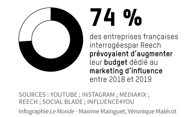 ChanPerco's tweet photo. « Les millenials, cible privilégiée de 80 % des marques, ne restent pas assis dans leur salon à regarder la télé, ils passent leur vie sur les réseaux sociaux, en particulier en Asie »,
Les influenceurs changent la face du marketing via @lemondefr https://t.co/9iHVQRq4Zf https://t.co/FDFQuPUyfn