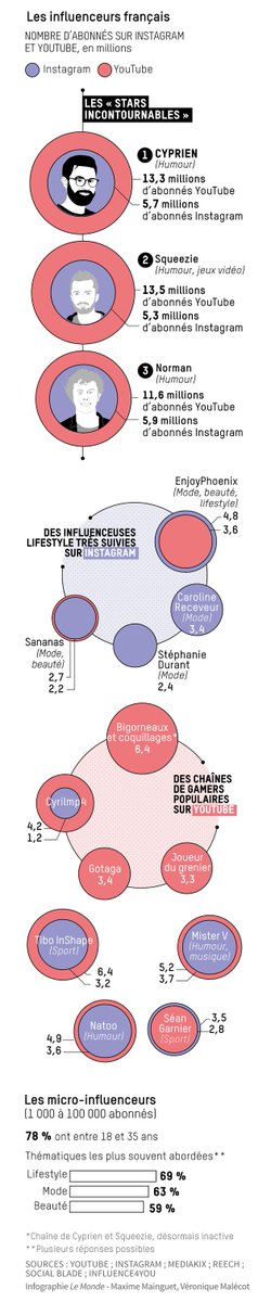 ChanPerco's tweet photo. « Les millenials, cible privilégiée de 80 % des marques, ne restent pas assis dans leur salon à regarder la télé, ils passent leur vie sur les réseaux sociaux, en particulier en Asie »,
Les influenceurs changent la face du marketing via @lemondefr https://t.co/9iHVQRq4Zf https://t.co/FDFQuPUyfn