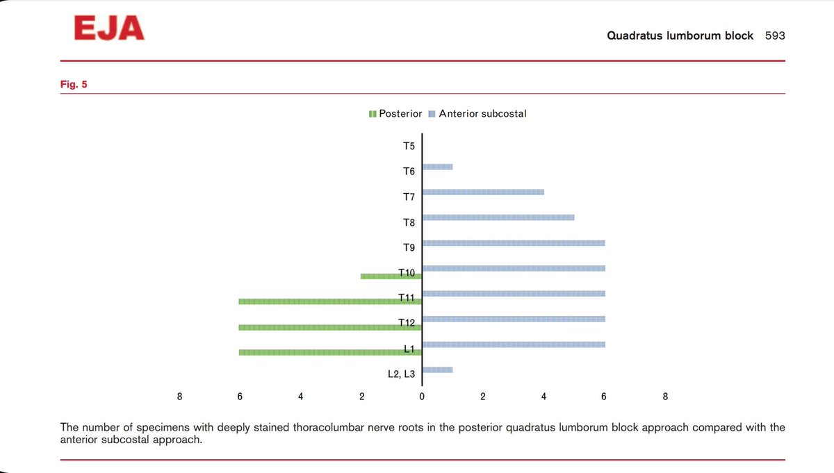 findyourblock's tweet image. Injectate spread following anterior sub-costal and posterior #qlblock journals.lww.com/ejanaesthesiol…
One of several terrific papers by H. Elsharkawy. Thx for developing novel interfascial plane block methods and sharing your work. #regionalanesthesia #ultrasound #nerveblock #anaesthesia