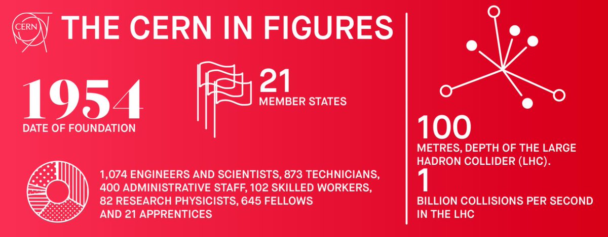 50) CERN employs close to 3,200 people from 21 member countries (all European except for Israel). The article also states that CERN’s "activities however reach far beyond the European context."A total of around 12,000 scientists from 70 countries contribute research to CERN.