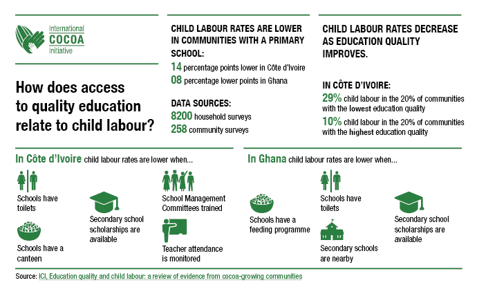 ICI_children1st's tweet photo. What is the relation between quality #education and #childlabour? Our study explores factors of quality in education and their effects on the prevalence of children's involvement in hazardous tasks - read it here: https://t.co/GLaI82Q0NG
#NoChildLabour #WDACL #ILO100 #alliance87 https://t.co/4Z3mcmJG4r